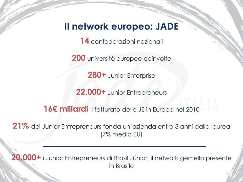 nel 2010 21% dei Junior Entrepreneurs fonda un azienda entro 3 anni dalla laurea (7% media