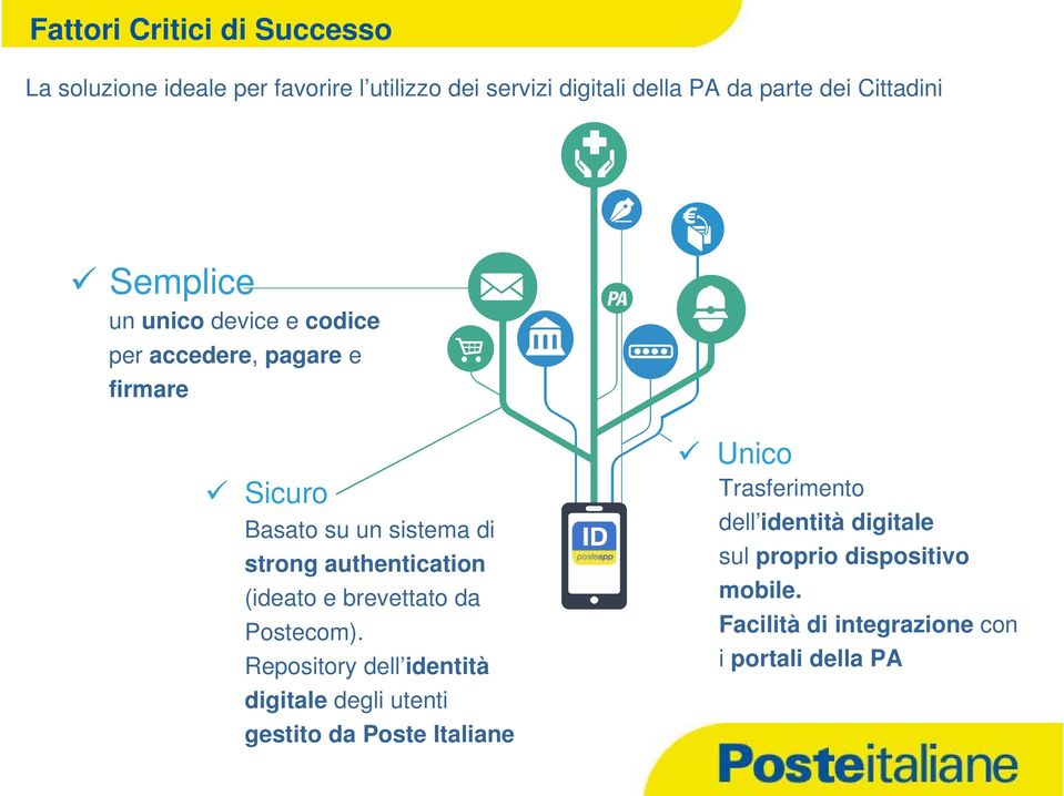 authentication (ideato e brevettato da Postecom).