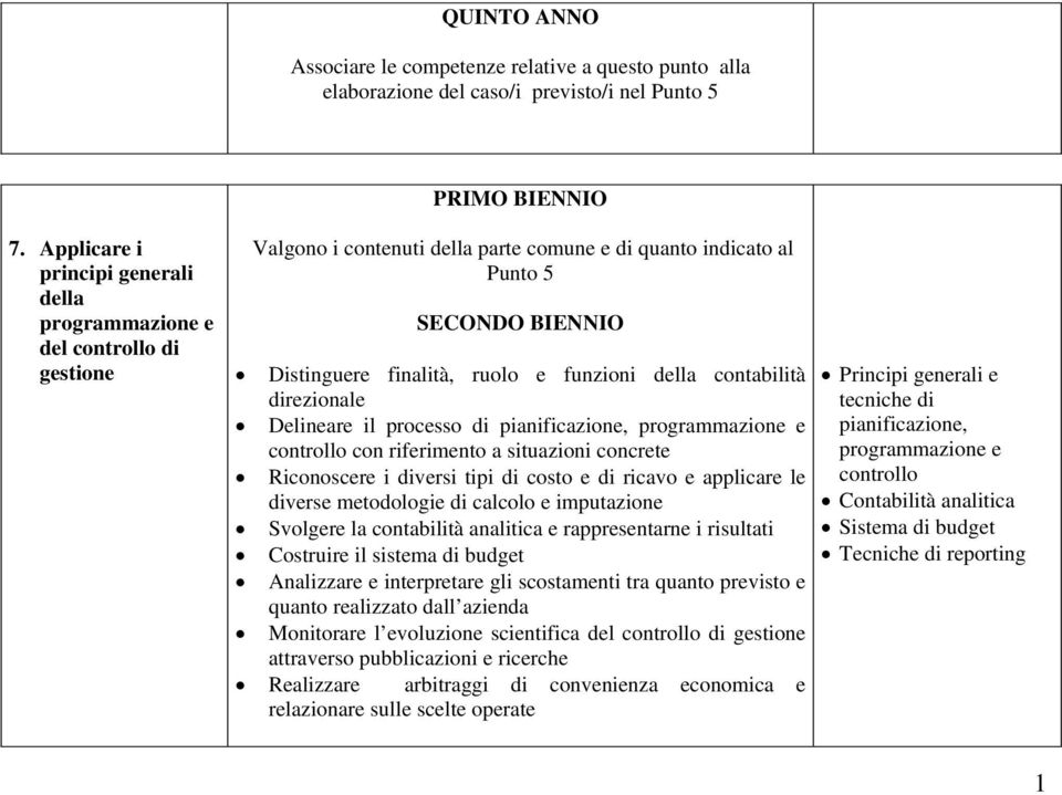 funzioni della contabilità direzionale Delineare il processo di pianificazione, programmazione e controllo con riferimento a situazioni concrete Riconoscere i diversi tipi di costo e di ricavo e