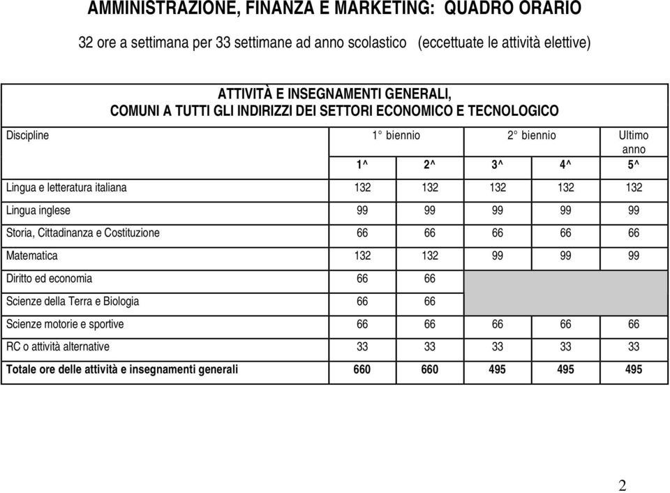 132 132 132 132 Lingua inglese 99 99 99 99 99 Storia, Cittadinanza e Costituzione 66 66 66 66 66 Matematica 132 132 99 99 99 Diritto ed economia 66 66 Scienze della