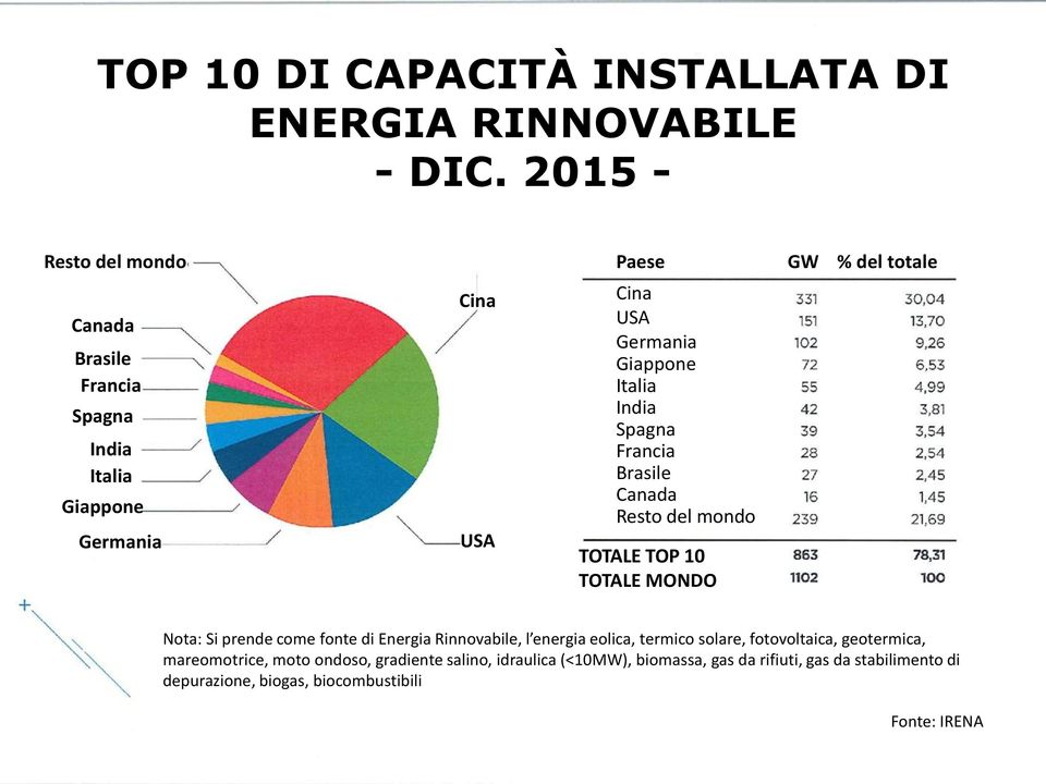 Spagna Francia Brasile Canada Resto del mondo TOTALE TOP 10 TOTALE MONDO GW % del totale Nota: Si prende come fonte di Energia Rinnovabile,