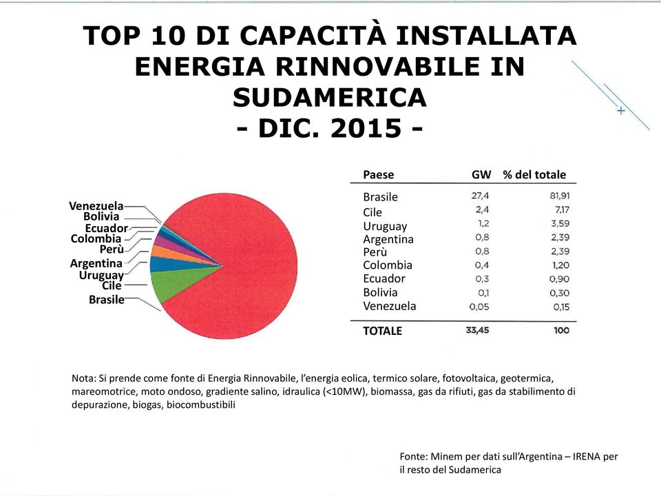 Venezuela TOTALE GW % del totale Nota: Si prende come fonte di Energia Rinnovabile, l energia eolica, termico solare, fotovoltaica, geotermica,