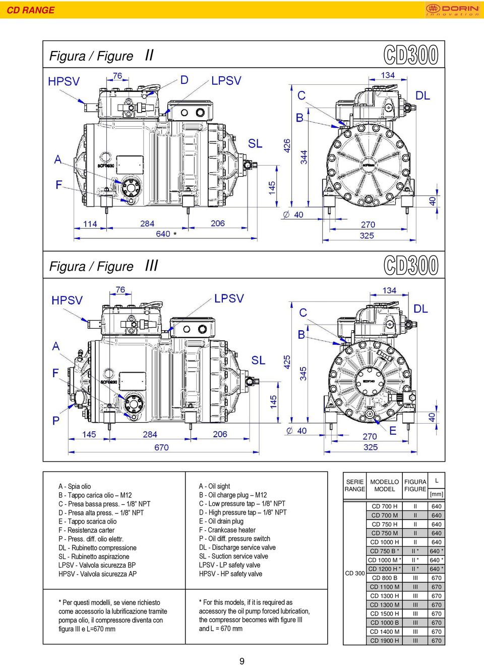 DL - Rubinetto compressione SL - Rubinetto aspirazione LPSV - Valvola sicurezza BP HPSV - Valvola sicurezza AP * Per questi modelli, se viene richiesto come accessorio la lubrificazione tramite pompa