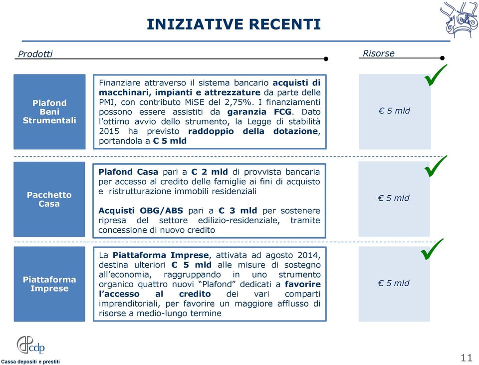 Dato l ottimo avvio dello strumento, la Legge di stabilità 2015 ha previsto raddoppio della dotazione, portandola a 5 mld 5 mld Pacchetto Casa Plafond Casa pari a 2 mld di provvista bancaria per