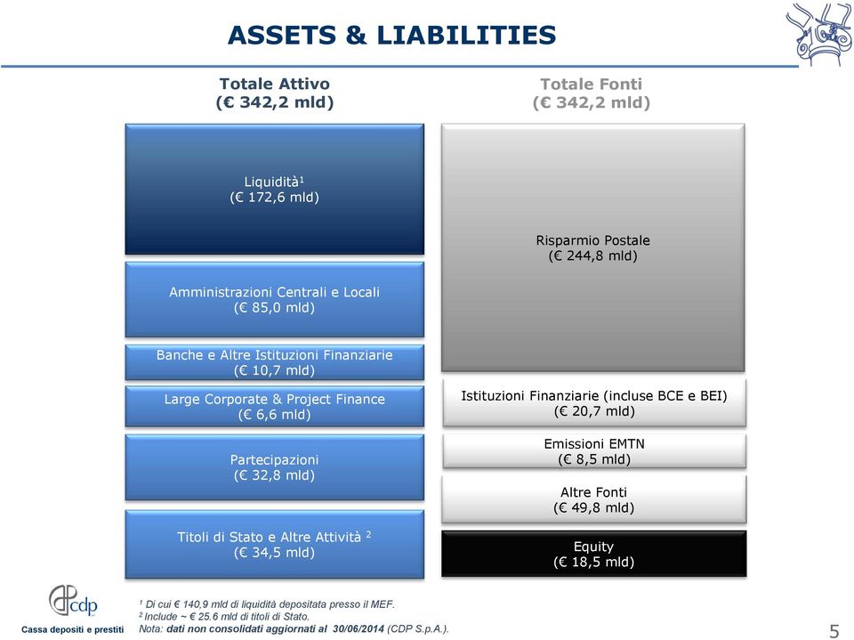 Altre Attività 2 ( 34,5 mld) Istituzioni Finanziarie (incluse BCE e BEI) ( 20,7 mld) Emissioni EMTN ( 8,5 mld) Altre Fonti ( 49,8 mld) Equity ( 18,5 mld) 1 Di