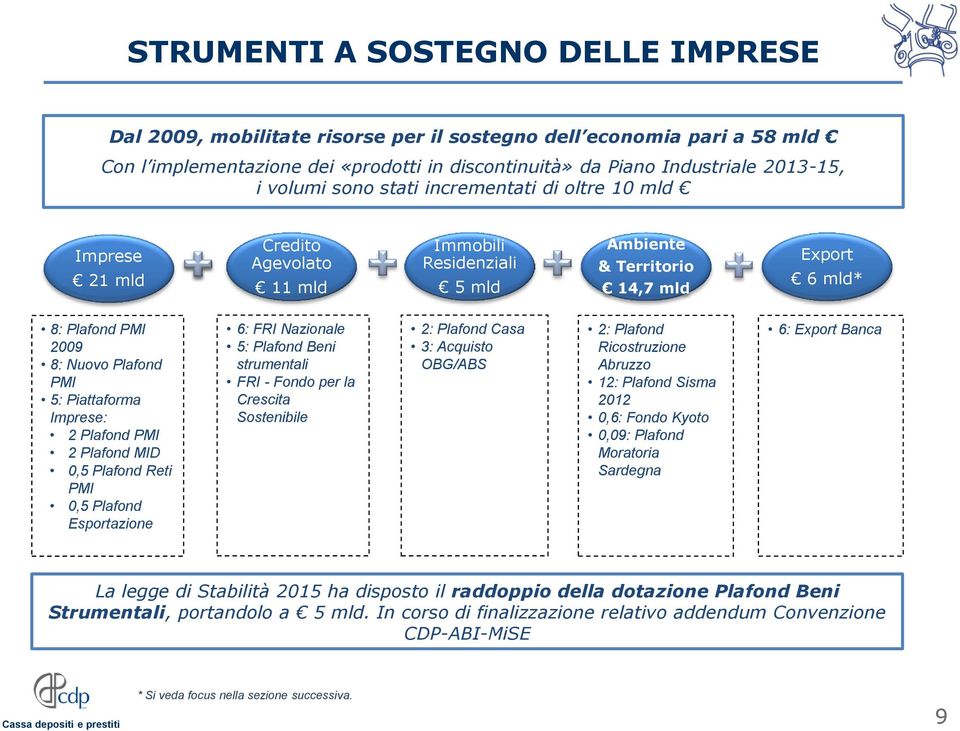 PMI 5: Piattaforma Imprese: 2 Plafond PMI 2 Plafond MID 0,5 Plafond Reti PMI 0,5 Plafond Esportazione 6: FRI Nazionale 5: Plafond Beni strumentali FRI - Fondo per la Crescita Sostenibile 2: Plafond