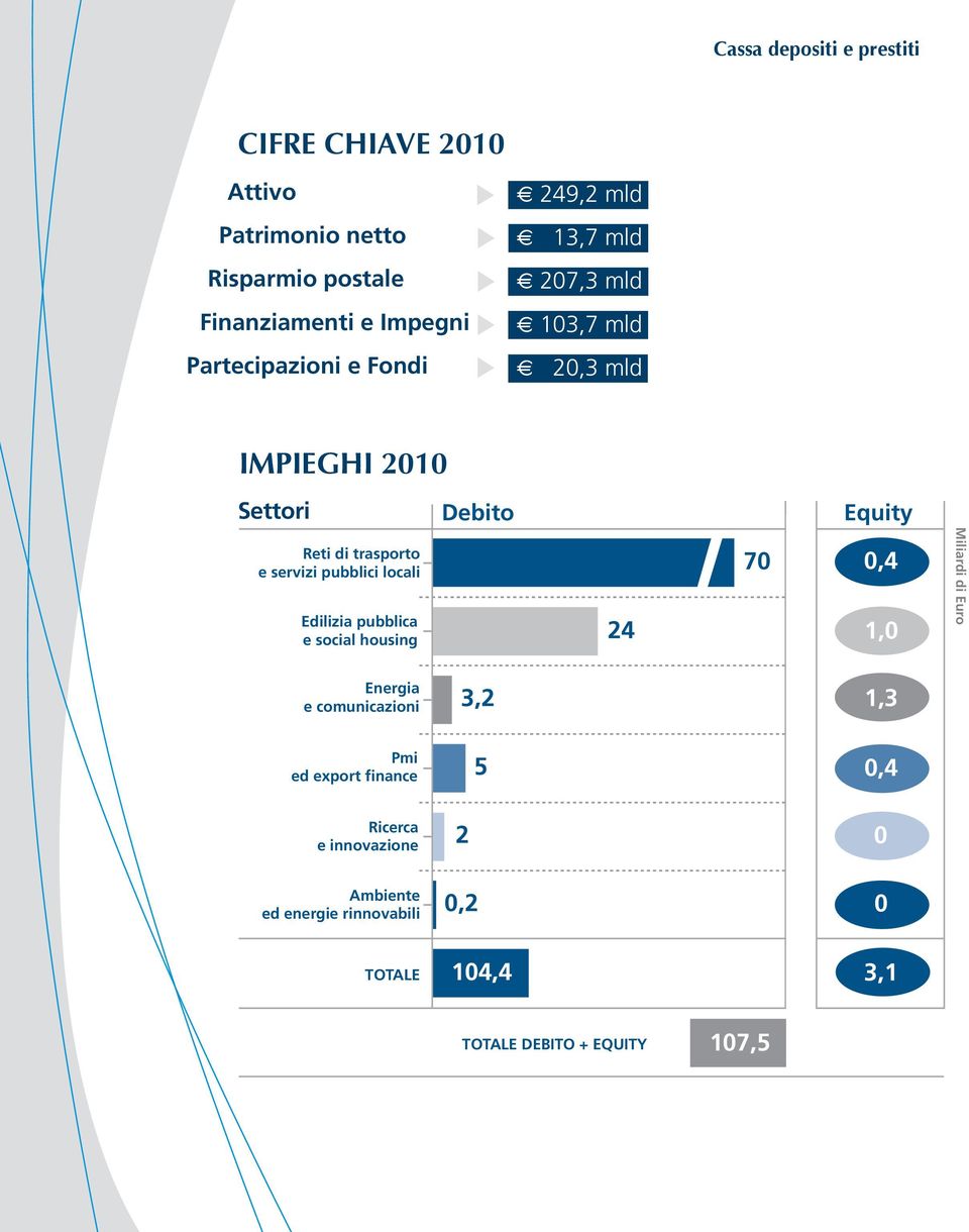 pubblici locali Edilizia pubblica e social housing Debito Equity 70 0,4 24 1,0 Miliardi di Euro Energia e comunicazioni 3,2