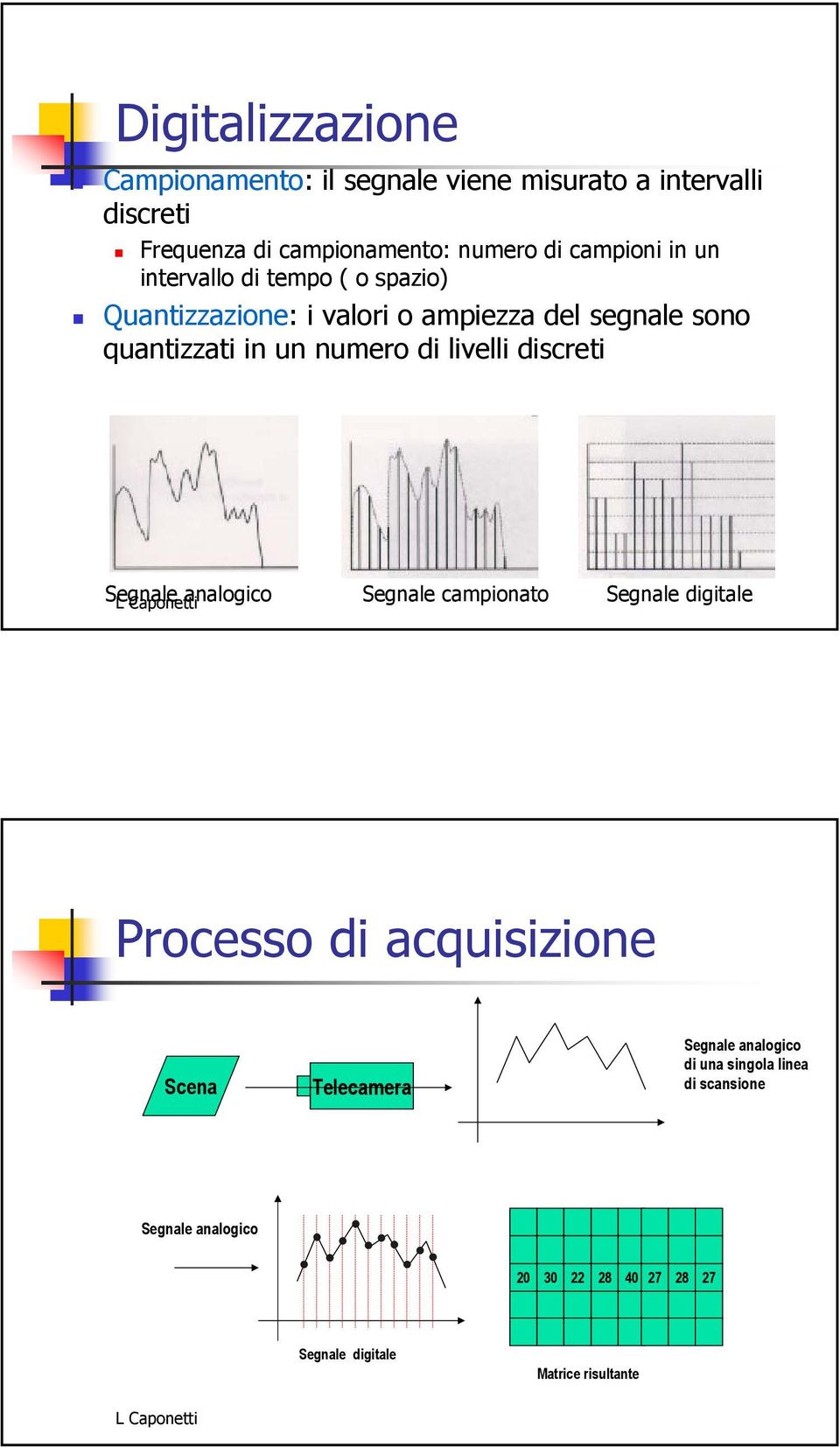 numero di livelli discreti Segnale analogico Segnale campionato Segnale digitale Processo di acquisizione Scena