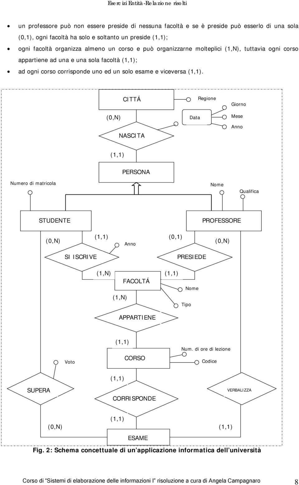 (0,N) CITTÁ NASCITA NASCITA Data Regione Giorno Mese Anno PERSONA Numero di matricola Nome Qualifica STUDENTE PROFESSORE (0,N) Anno (0,1) (0,N) SI ISCRIVE PRESIEDE FACOLTÁ APPARTIENE Nome Tipo
