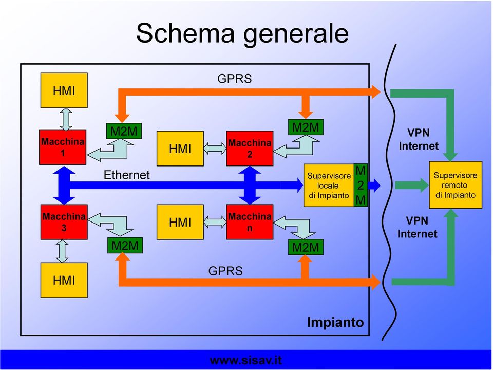 M2M Supervisore locale di Impianto M 2 M Internet