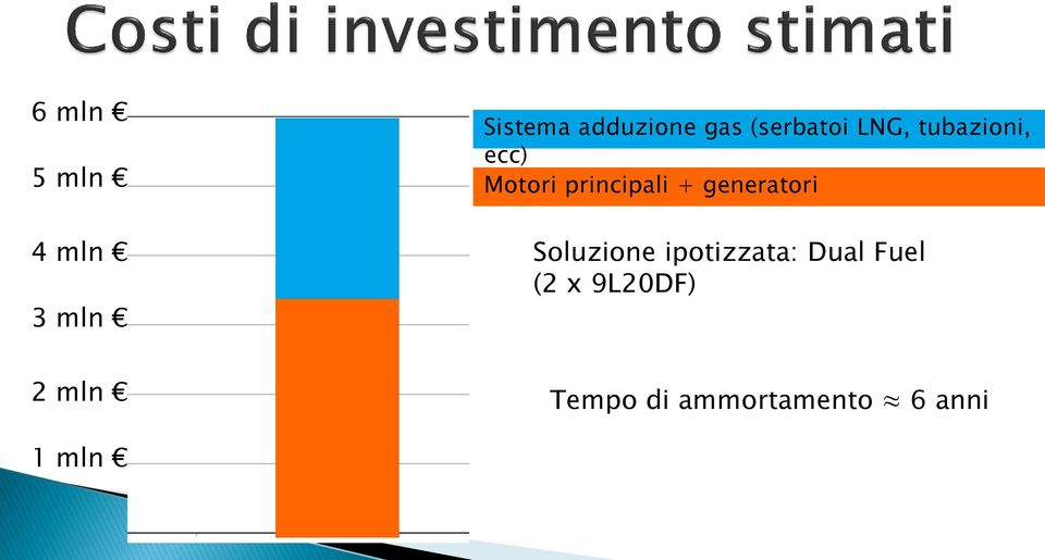 + generatori Soluzione ipotizzata: Dual Fuel (2