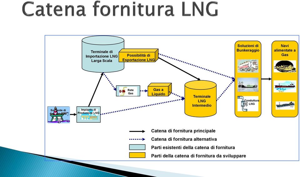 Gas a Liquido Terminale LNG Intermedio Conduttura LNG Catena di fornitura principale Catena di