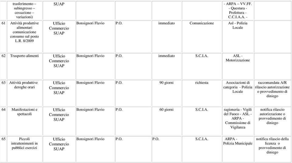 ASL - Motorizzazione 63 Attività produttive deroghe orari 90 giorni richiesta Associazioni di categoria - Polizia Locale rilascio autorizzazione o provvedimento di 64