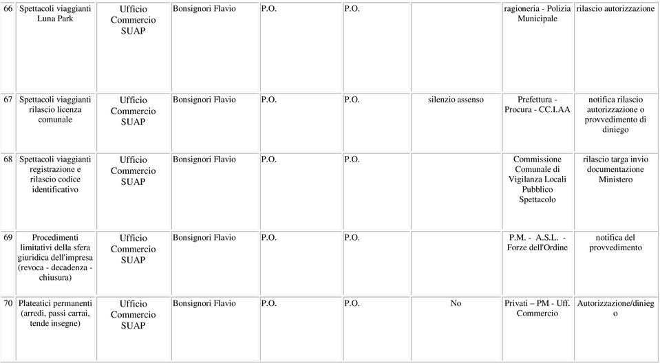 AA notifica rilascio provvedimento di 68 Spettacoli viaggianti registrazione e rilascio codice identificativo Commissione Comunale di Vigilanza Locali Pubblico