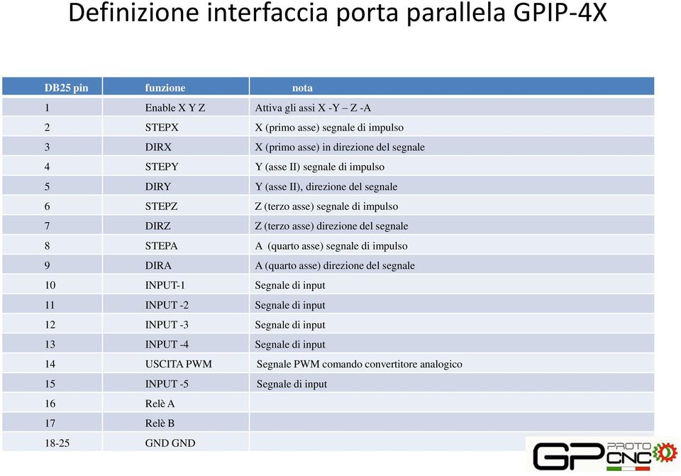 asse) direzione del segnale 8 STEPA A (quarto asse) segnale di impulso 9 DIRA A (quarto asse) direzione del segnale 10 INPUT-1 Segnale di input 11 INPUT -2 Segnale di input