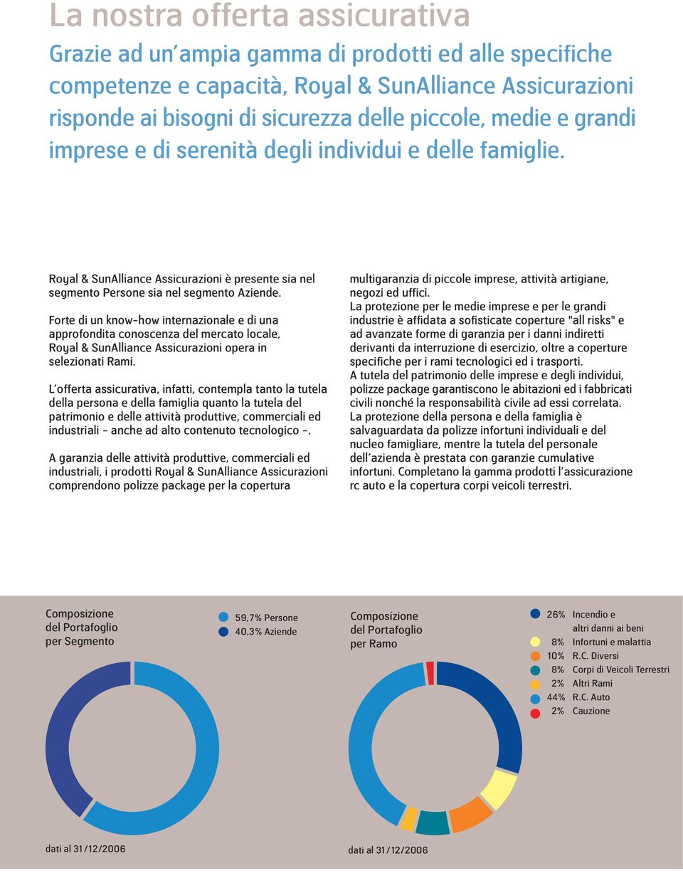 Forte di un know-how internazionale e di una approfondita conoscenza del mercato locale, Royal & SunAlliance Assicurazioni opera in selezionati Rami.