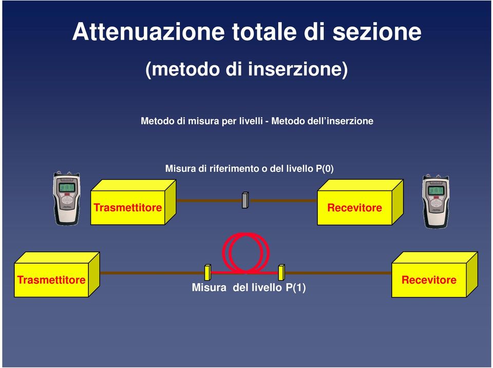 Misura di riferimento o del livello P(0) Trasmettitore