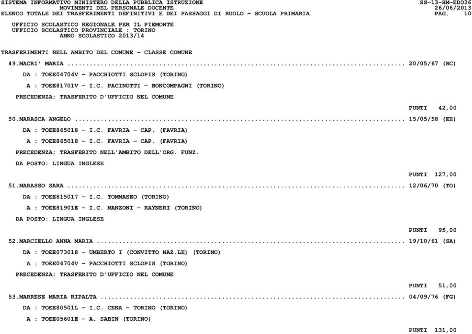 .. 15/05/58 (EE) DA : TOEE865018 - I.C. FAVRIA - CAP. (FAVRIA) A : TOEE865018 - I.C. FAVRIA - CAP. (FAVRIA) PRECEDENZA: TRASFERITO NELL'AMBITO DELL'ORG. FUNZ. DA POSTO: LINGUA INGLESE PUNTI 127,00 51.