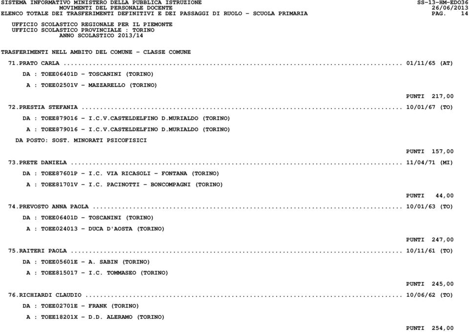 MURIALDO (TORINO) A : TOEE879016 - I.C.V.CASTELDELFINO D.MURIALDO (TORINO) DA POSTO: SOST. MINORATI PSICOFISICI PUNTI 157,00 73.PRETE DANIELA... 11/04/71 (MI) DA : TOEE87601P - I.C. VIA RICASOLI - FONTANA (TORINO) A : TOEE81701V - I.