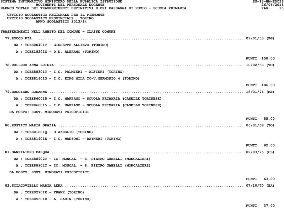PALMIERI - ALFIERI (TORINO) A : TOEE816013 - I.C. KING MILA TO-V.GERMONIO 4 (TORINO) PUNTI 186,00 79.RUGGIERO ROSANNA... 18/01/74 (ME) DA : TOEE860015 - I.C. MAPPANO - SCUOLA PRIMARIA (CASELLE TORINESE) A : TOEE860015 - I.