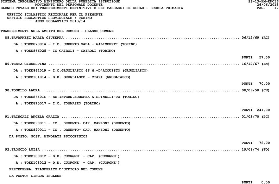 -D'ACQUISTO (GRUGLIASCO) A : TOEE181014 - D.D. GRUGLIASCO - CIARI (GRUGLIASCO) PUNTI 70,00 90.TOSELLO LAURA... 08/09/58 (CN) DA : TOEE86401C - SC.INTERN.EUROPEA A.