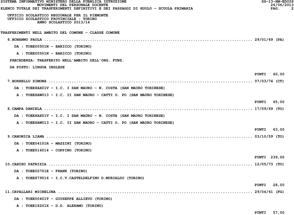 .. 07/03/74 (CT) DA : TOEE8AX01V - I.C. I SAN MAURO - N. COSTA (SAN MAURO TORINESE) A : TOEE8AW013 - I.C. II SAN MAURO - CATTI O. PO (SAN MAURO TORINESE) PUNTI 65,00 8.CAMPA DANIELA.