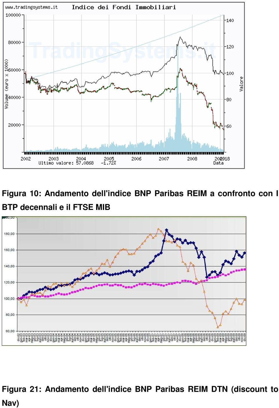 decennali e il FTSE MIB Figura 21: