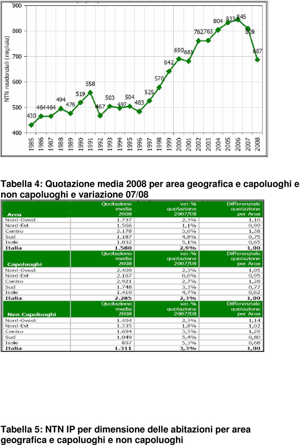 variazione 07/08 Tabella 5: NTN IP per dimensione