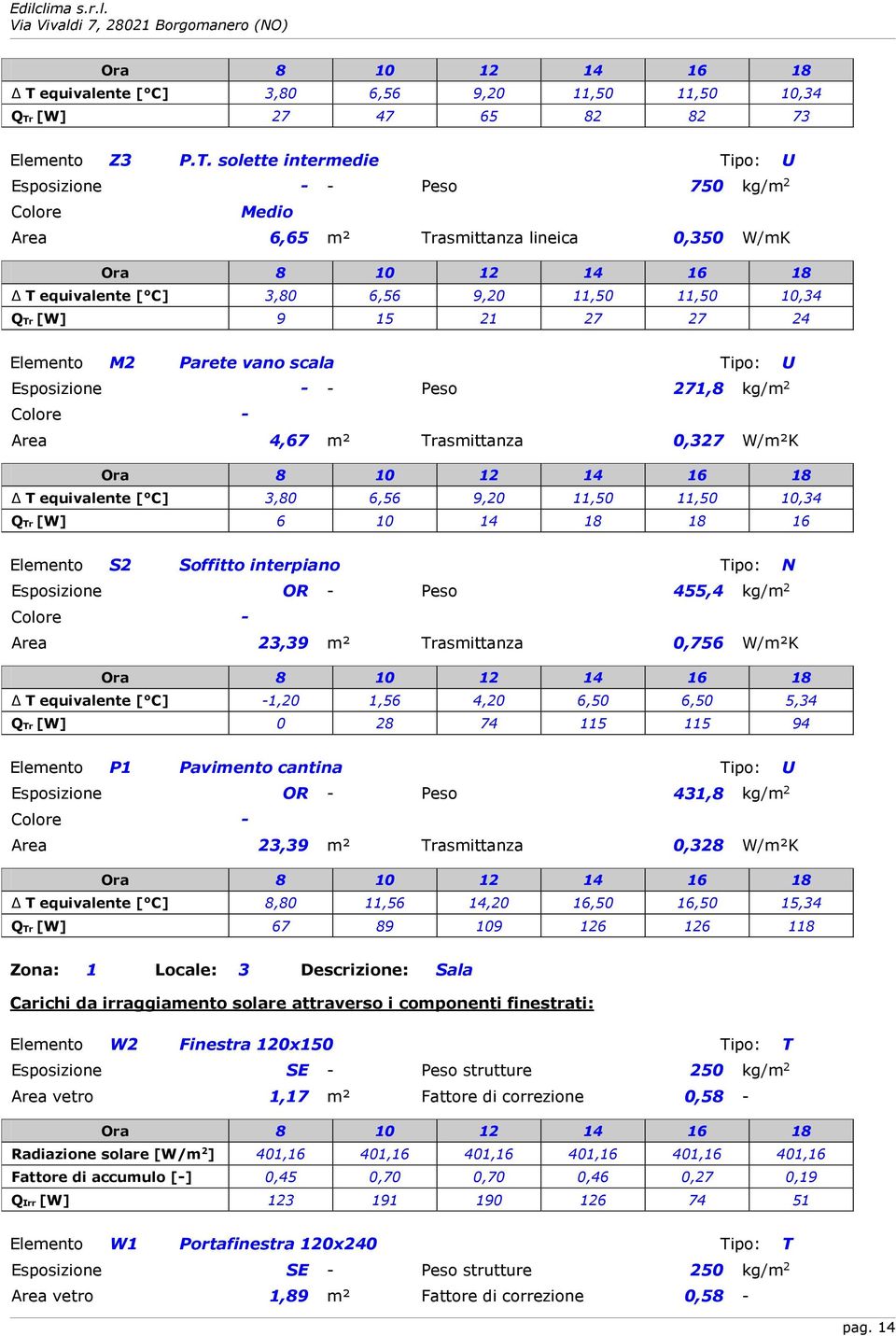 3,80 6,56 9,20 11,50 11,50 10,34 6 10 14 18 18 16 Elemento S2 Soffitto interpiano Tipo: N Esposizione OR - Peso 455,4 kg/m 2 - Area 23,39 m² Trasmittanza 0,756 W/m²K Δ T equivalente [ C] -1,20 1,56
