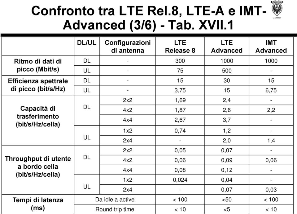 (bit/s/hz/cella) DL/UL Configurazioni di antenna LTE Release 8 LTE Advanced IMT Advanced DL - 300 1000 1000 UL - 75 500 - DL - 15 30 15 UL - 3,75 15 6,75
