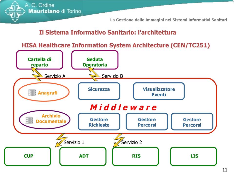 B Sicurezza Anagrafi Visualizzatore Eventi Middleware Archivio Documentale Gestore