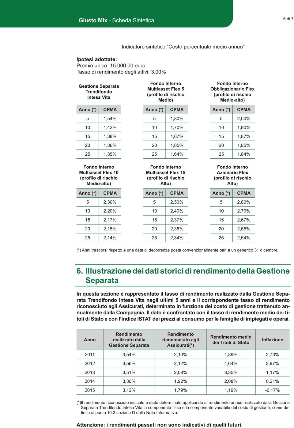 rischio Medio-alto) Anno (*) CPMA Anno (*) CPMA Anno (*) CPMA 5 1,54% 5 1,80% 5 2,00% 10 1,42% 10 1,70% 10 1,90% 15 1,38% 15 1,67% 15 1,87% 20 1,36% 20 1,65% 20 1,85% 25 1,35% 25 1,64% 25 1,84% Fondo