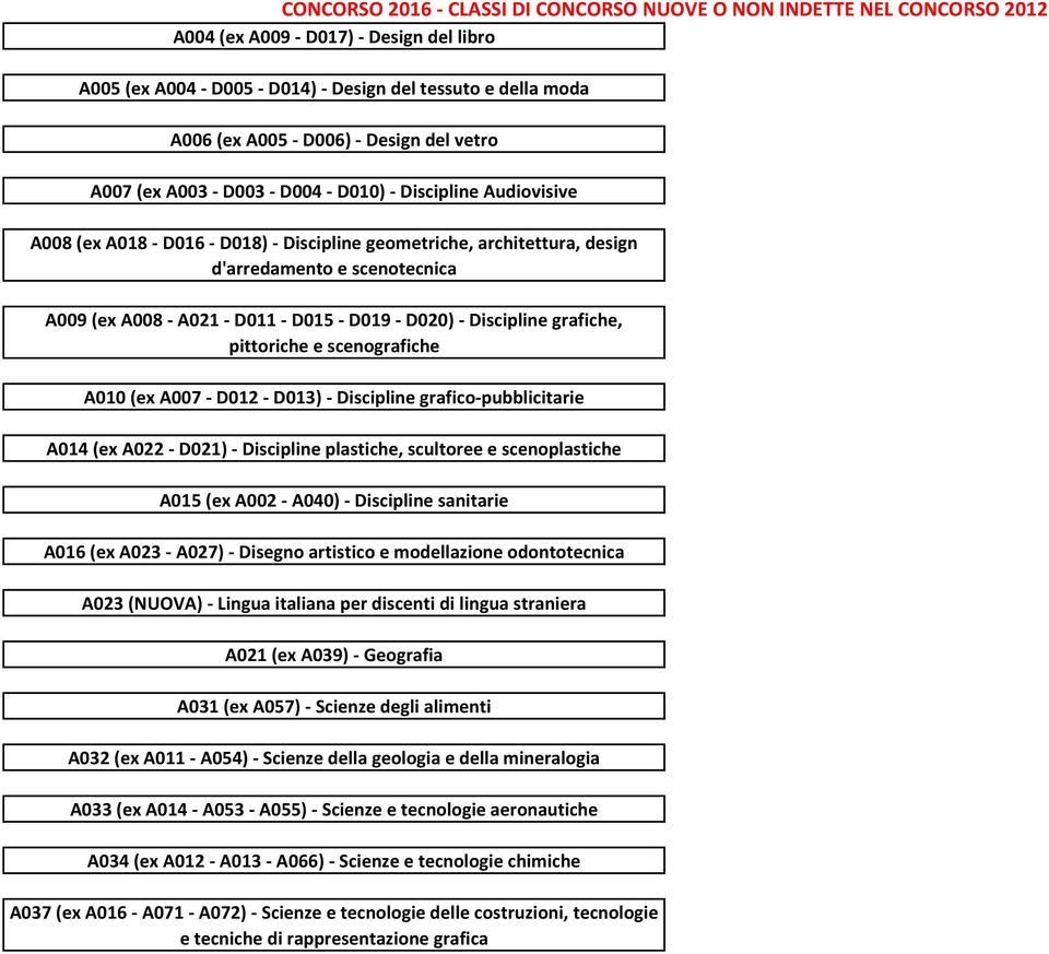 pittoriche e scenografiche A010 (ex A007 - D012 - D013) - Discipline grafico-pubblicitarie A014 (ex A022 - D021) - Discipline plastiche, scultoree e scenoplastiche A015 (ex A002 - A040) - Discipline