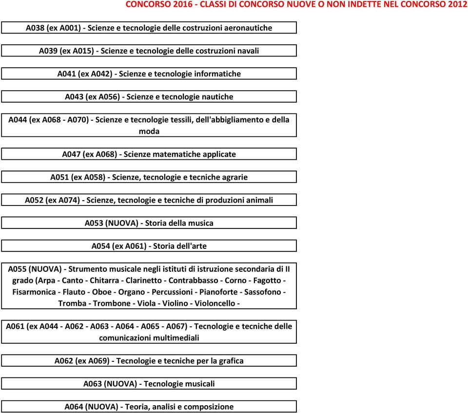 e tecniche agrarie A052 (ex A074) - Scienze, tecnologie e tecniche di produzioni animali A053 (NUOVA) - Storia della musica A054 (ex A061) - Storia dell'arte A055 (NUOVA) - Strumento musicale negli