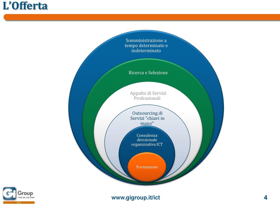 Professionali Outsourcing di Servizi "chiavi in mano