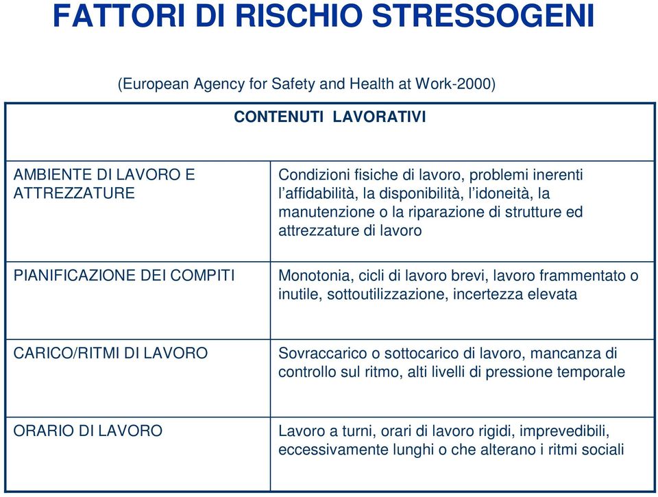 Monotonia, cicli di lavoro brevi, lavoro frammentato o inutile, sottoutilizzazione, incertezza elevata CARICO/RITMI DI LAVORO Sovraccarico o sottocarico di lavoro, mancanza