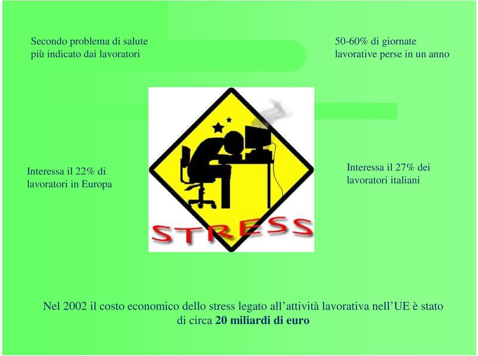 Interessa il 27% dei lavoratori italiani Nel 2002 il costo economico dello