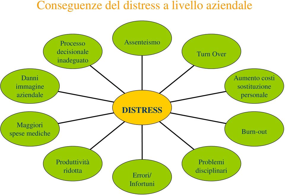 costi sostituzione personale DISTRESS Maggiori spese mediche