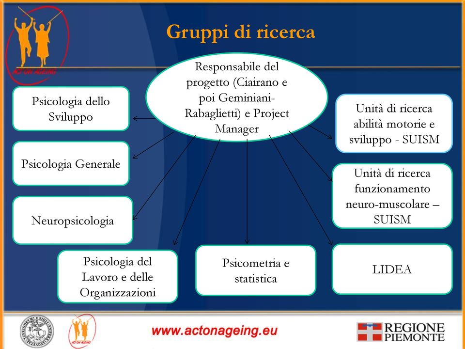 Unità di ricerca abilità motorie e sviluppo - SUISM Unità di ricerca funzionamento