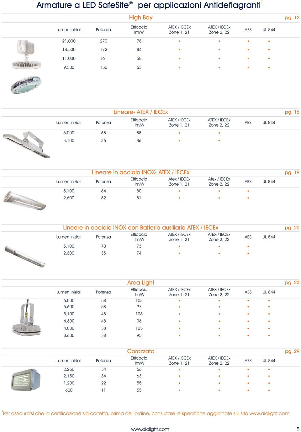 pg. 16 Efficacia lm/w ATEX / IECEx Zone 1, 21 ATEX / IECEx Zone 2, 22 6,000 68 88 3,100 36 86 ABS UL 844 Lumen Iniziali Lineare in acciaio INOX- ATEX / IECEx pg.