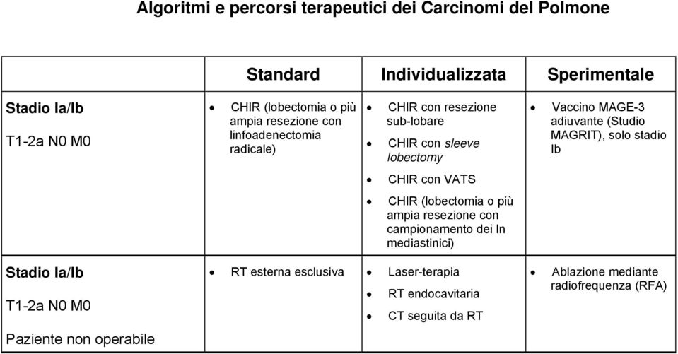 Ib CHIR con VATS campionamento dei ln mediastinici) Stadio Ia/Ib T1-2a N0 M0 RT esterna