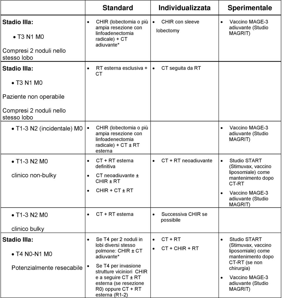 diversi stesso polmone: CHIR ± CT adiuvante* Se T4 per invasione strutture viciniori CHIR e a seguire CT ± RT esterna (se resezione R0) oppure CT + RT esterna (R1-2) CT + RT neoadiuvante