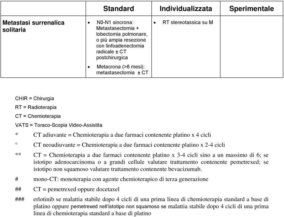 = Chemioterapia a due farmaci contenente platino x 2-4 cicli ** CT = Chemioterapia a due farmaci contenente platino x 3-4 cicli sino a un massimo di 6; se istotipo adenocarcinoma o a grandi cellule