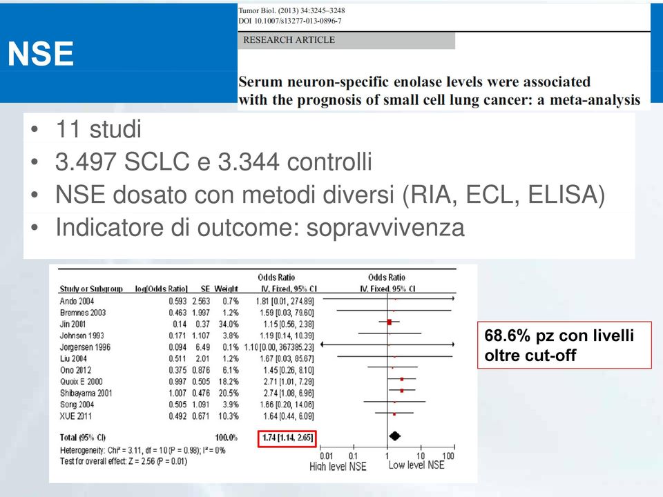 diversi (RIA, ECL, ELISA) Indicatore di