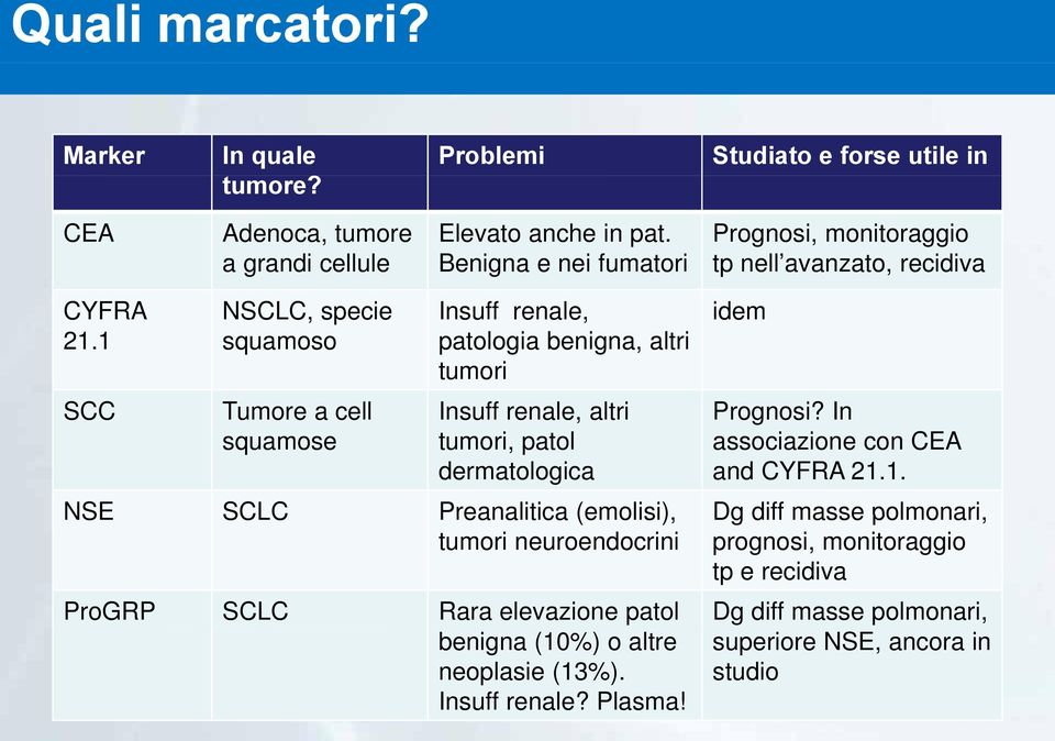 1 NSCLC, specie squamoso Insuff renale, patologia benigna, altri tumori idem SCC Tumore a cell Insuff renale, altri Prognosi?