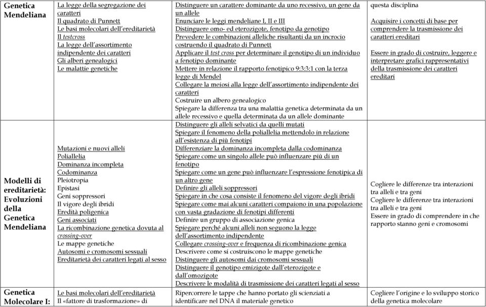 Pleiotropia Epistasi Geni soppressori Il vigore degli ibridi Eredità poligenica Geni associati La ricombinazione genetica dovuta al crossing-over Le mappe genetiche Autosomi e cromosomi sessuali