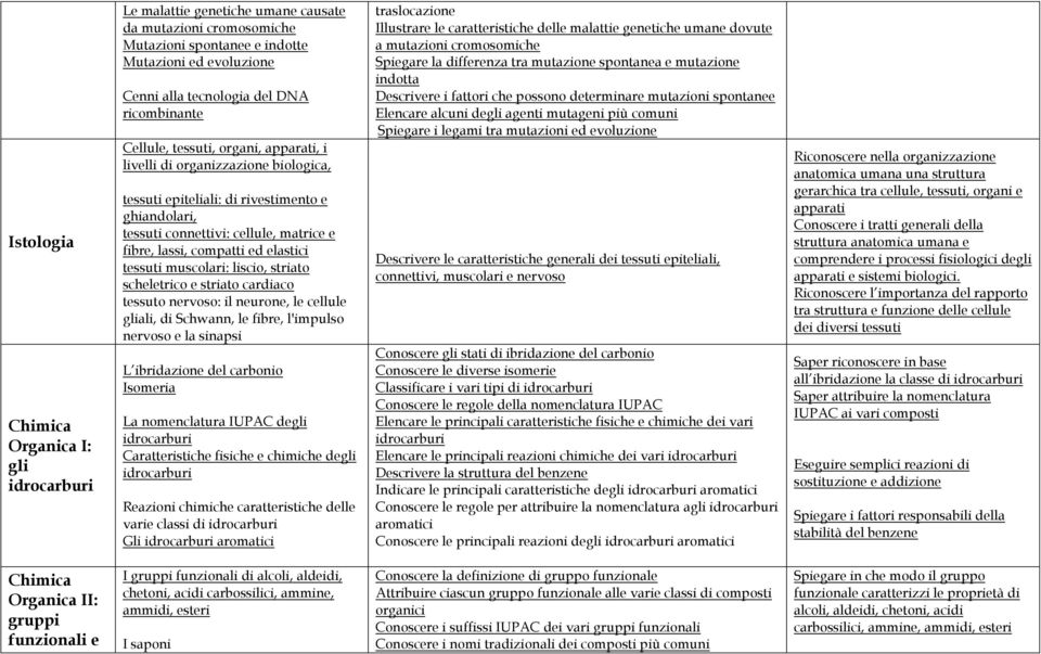 tessuti muscolari: liscio, striato scheletrico e striato cardiaco tessuto nervoso: il neurone, le cellule gliali, di Schwann, le fibre, l'impulso nervoso e la sinapsi L ibridazione del carbonio