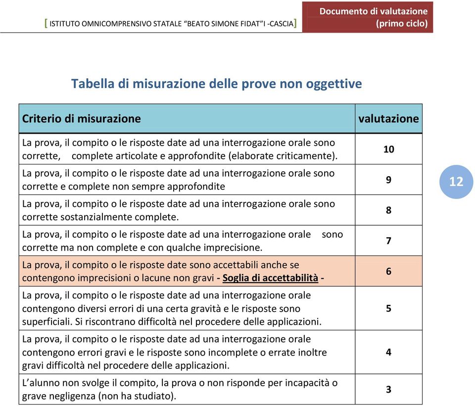 La prova, il compito o le risposte date ad una interrogazione orale sono corrette e complete non sempre approfondite La prova, il compito o le risposte date ad una interrogazione orale sono corrette