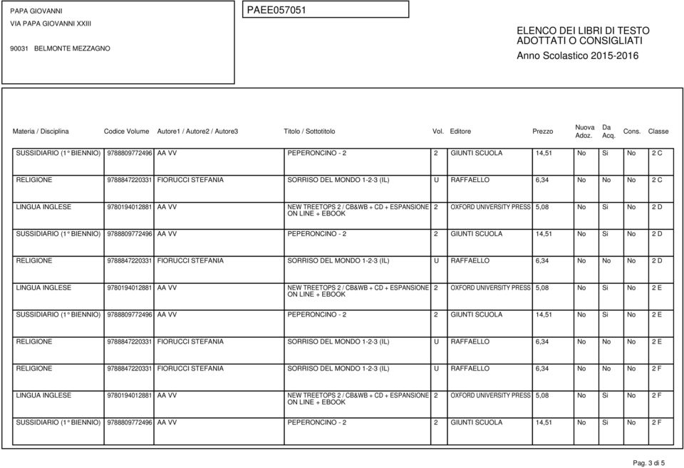 RAFFAELLO 6,34 No No No 2 D 2 OXFORD UNIVERSITY PRESS 5,08 No Si No 2 E SUSSIDIARIO (1 BIENNIO) 9788809772496 AA VV PEPERONCINO - 2 2 GIUNTI SCUOLA 14,51 No Si No 2 E RELIGIONE 9788847220331 FIORUCCI