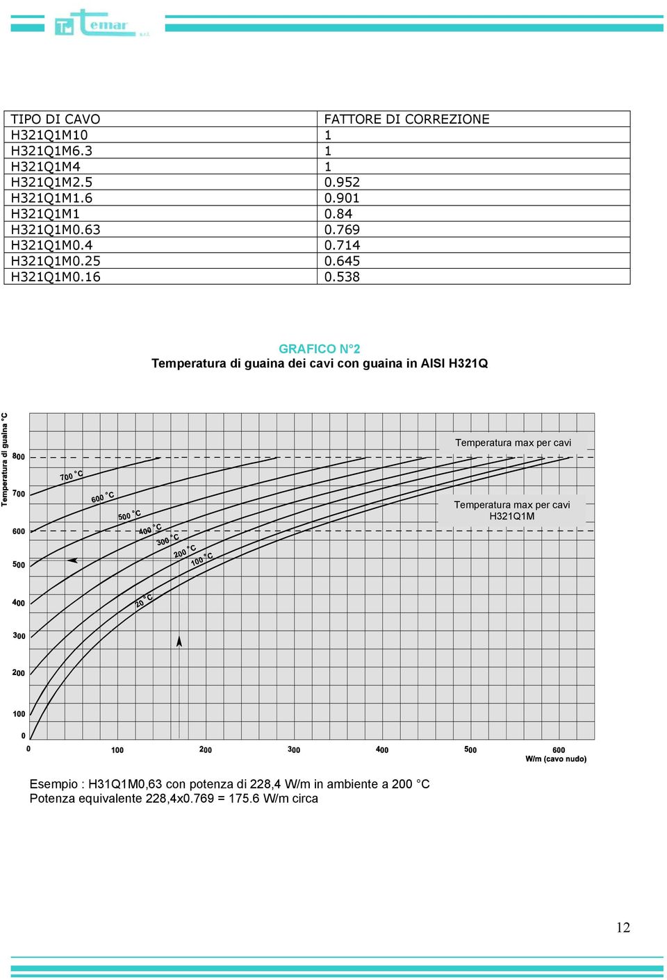 538 GRAFICO N 2 Temperatura di guaina dei cavi con guaina in AISI H321Q Temperatura max per cavi Temperatura